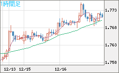 ユーロ/豪ドルチャート（EUR/AUD）1時間足