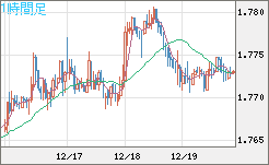 ユーロ/豪ドルチャート（EUR/AUD）1時間足
