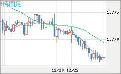 ユーロ/豪ドルチャート（EUR/AUD）1時間足