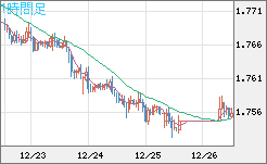 ユーロ/豪ドルチャート（EUR/AUD）1時間足