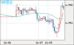 ユーロ/豪ドルチャート（EUR/AUD）1時間足