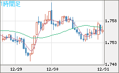 ユーロ/豪ドルチャート（EUR/AUD）1時間足