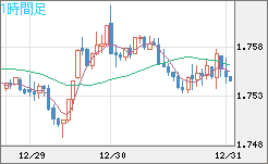 ユーロ/豪ドルチャート（EUR/AUD）1時間足