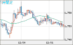 ユーロ/豪ドルチャート（EUR/AUD）1時間足