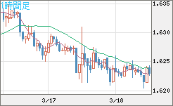 ユーロ/豪ドルチャート（EUR/AUD）1時間足