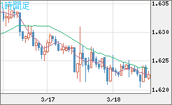 ユーロ/豪ドルチャート（EUR/AUD）1時間足