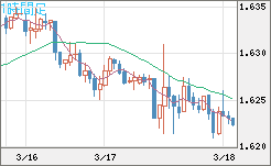 ユーロ/豪ドルチャート（EUR/AUD）1時間足