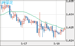 ユーロ/豪ドルチャート（EUR/AUD）1時間足