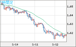ユーロ/豪ドルチャート（EUR/AUD）1時間足