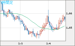 ユーロ/豪ドルチャート（EUR/AUD）1時間足