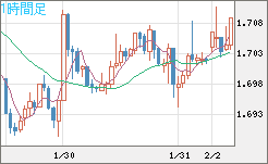 ユーロ/豪ドルチャート（EUR/AUD）1時間足