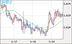 ユーロ/豪ドルチャート（EUR/AUD）1時間足