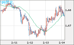 ユーロ/豪ドルチャート（EUR/AUD）1時間足