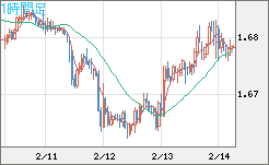 ユーロ/豪ドルチャート（EUR/AUD）1時間足