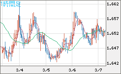 ユーロ/豪ドルチャート（EUR/AUD）1時間足