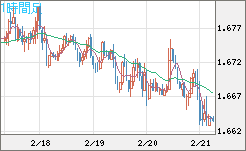 ユーロ/豪ドルチャート（EUR/AUD）1時間足