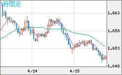 ユーロ/豪ドルチャート（EUR/AUD）1時間足