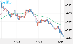ユーロ/豪ドルチャート（EUR/AUD）1時間足