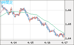 ユーロ/豪ドルチャート（EUR/AUD）1時間足
