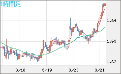 ユーロ/豪ドルチャート（EUR/AUD）1時間足