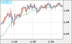 ユーロ/豪ドルチャート（EUR/AUD）1時間足