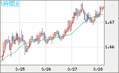 ユーロ/豪ドルチャート（EUR/AUD）1時間足