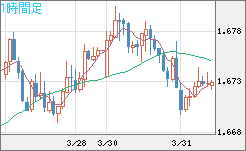 ユーロ/豪ドルチャート（EUR/AUD）1時間足