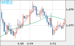 ユーロ/豪ドルチャート（EUR/AUD）1時間足