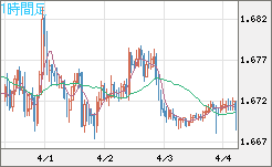 ユーロ/豪ドルチャート（EUR/AUD）1時間足