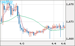 ユーロ/豪ドルチャート（EUR/AUD）1時間足
