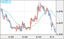 ユーロ/豪ドルチャート（EUR/AUD）1時間足
