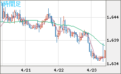 ユーロ/豪ドルチャート（EUR/AUD）1時間足