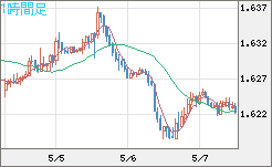 ユーロ/豪ドルチャート（EUR/AUD）1時間足