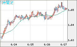 ユーロ/豪ドルチャート（EUR/AUD）1時間足