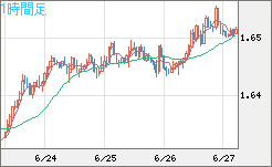 ユーロ/豪ドルチャート（EUR/AUD）1時間足