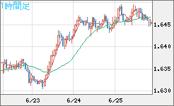 ユーロ/豪ドルチャート（EUR/AUD）1時間足