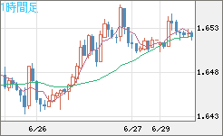 ユーロ/豪ドルチャート（EUR/AUD）1時間足