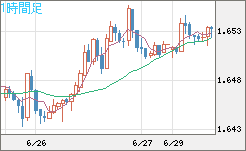 ユーロ/豪ドルチャート（EUR/AUD）1時間足