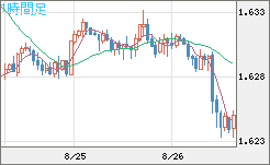 ユーロ/豪ドルチャート（EUR/AUD）1時間足