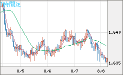 ユーロ/豪ドルチャート（EUR/AUD）1時間足