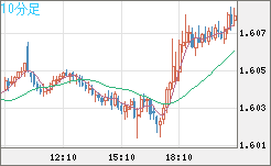 ユーロ/加ドルチャート（EUR/CAD）10分足