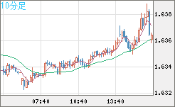 ユーロ/加ドルチャート（EUR/CAD）10分足