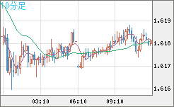 ユーロ/加ドルチャート(EUR/CAD)10分足