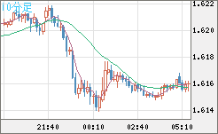 ユーロ/加ドルチャート（EUR/CAD）10分足