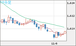 ユーロ/加ドルチャート（EUR/CAD）10分足