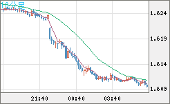 ユーロ/加ドルチャート（EUR/CAD）10分足