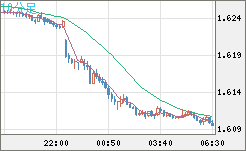 ユーロ/加ドルチャート（EUR/CAD）10分足