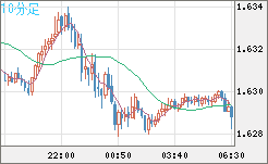 ユーロ/加ドルチャート（EUR/CAD）10分足