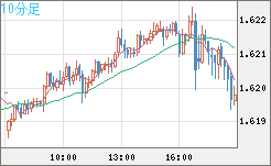 ユーロ/加ドルチャート（EUR/CAD）10分足