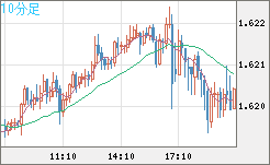 ユーロ/加ドルチャート（EUR/CAD）10分足